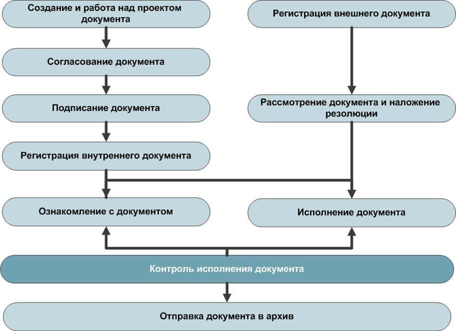 Услуги разработки документов. Жизненный цикл документа схема. Этапы жизненного цикла внутреннего документа. Этапы жизненного цикла документооборота. Жизненный цикл входящего документа.