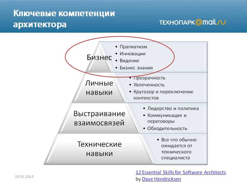 Карта компетенций системного аналитика