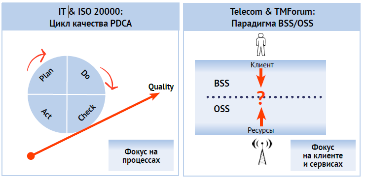 Оси сервис. Цикл качества. Методология управления ИТ В Телеком.