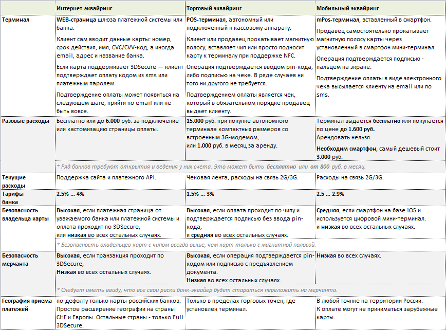 Сервисы мобильного эквайринга и мини терминалы в России — пора принимать Visa и MasterCard!