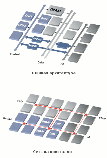 Сеть на кристалле — мини интернет внутри процессора