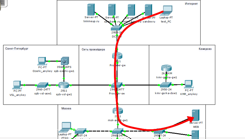 Есть другие сети. Проброс портов Cisco Packet Tracer. ACL сеть. Перенаправление портов внутри локальной сети Cisco. LINKMEUP сети для самых маленьких.