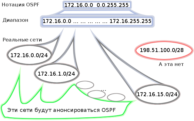 Сети для самых маленьких. Часть шестая. Динамическая маршрутизация