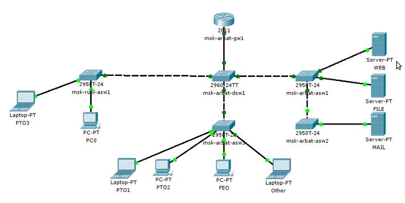 Сеть понять. Схема ЛВС Cisco маршрутизатор. Коммутатор Cisco схема. Коммутатор l3 Cisco на схеме. Циско схема сети подсети.