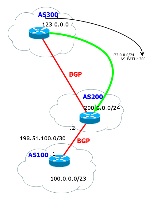 Сети для самых маленьких. Часть восьмая. BGP и IP SLA