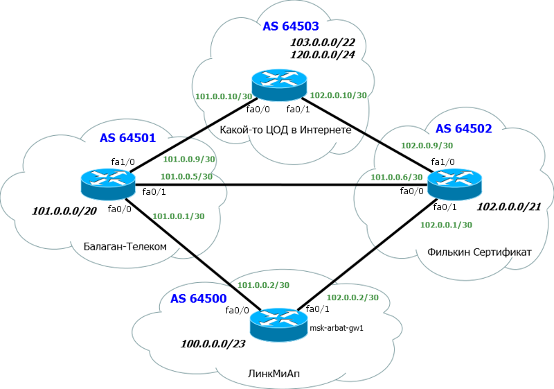 Сети для самых маленьких. Часть восьмая. BGP и IP SLA