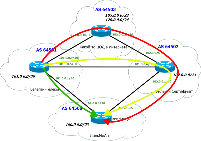 Сети для самых маленьких. Часть восьмая. BGP и IP SLA