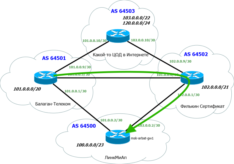 Сети для самых. BGP атрибуты. Атрибуты BGP для входящего. Выбор лучшего маршрута в BGP. Как выглядит маршрут в BGP.