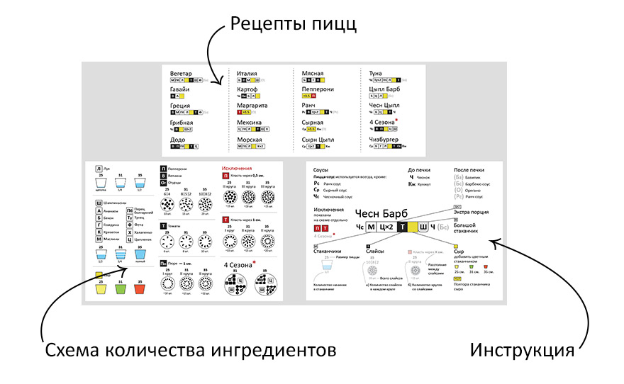 Тех карты на изготовление пиццы