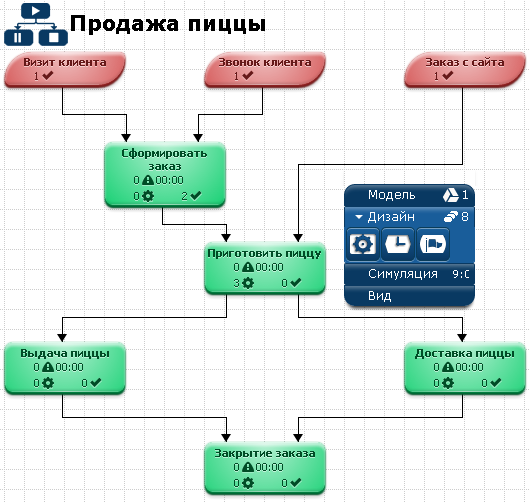 Организационная структура пиццерии схема