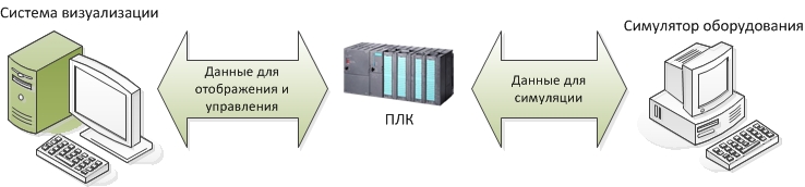 Симулятор для тестирования ПО АСУТП