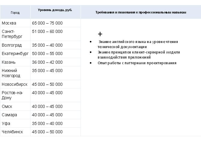 Сколько зарабатывает разработчик iOS