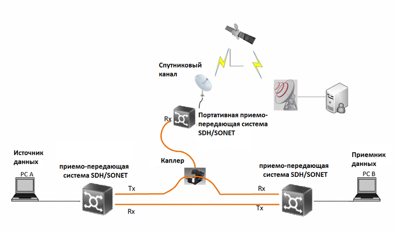 Скрытное подсоединие к оптоволокну: методы и предосторожности