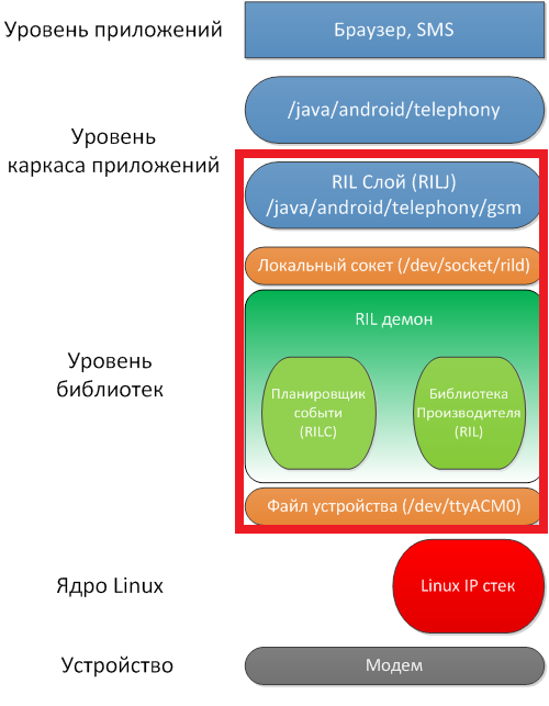 Уровни библиотек