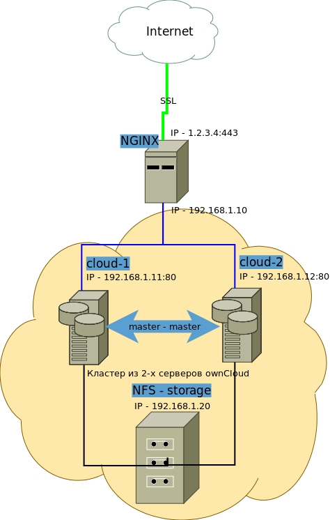 Схема работы nginx