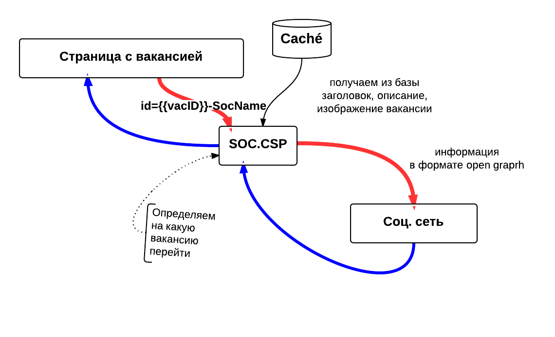 Социальные кнопки в проекте на Caché