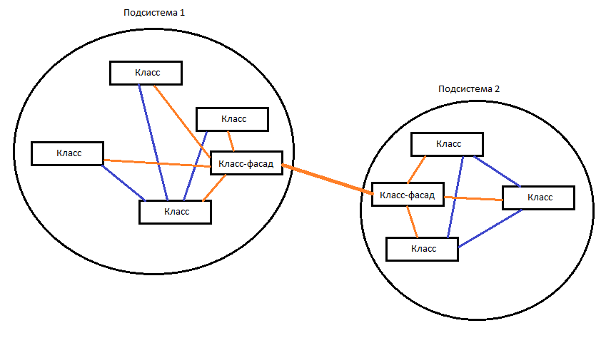 Схема взаимозависимости организаций