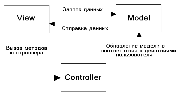 MVC