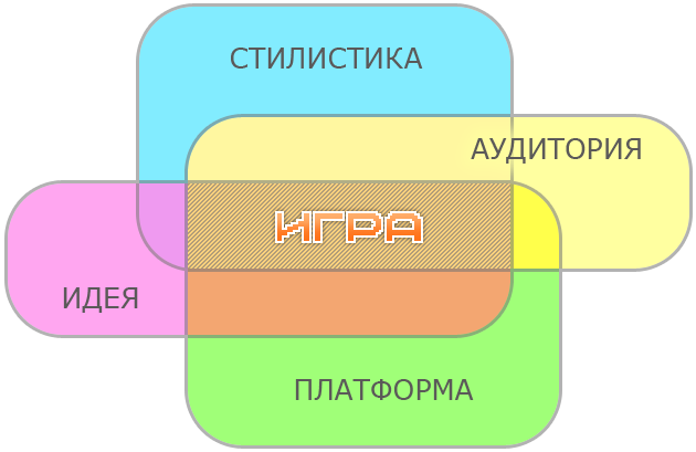 Модель распространения игр