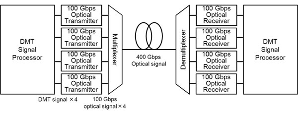 Fujitsu открывает сетям Ethernet 400 Гбит/с путь в вычислительные центры будущего поколения