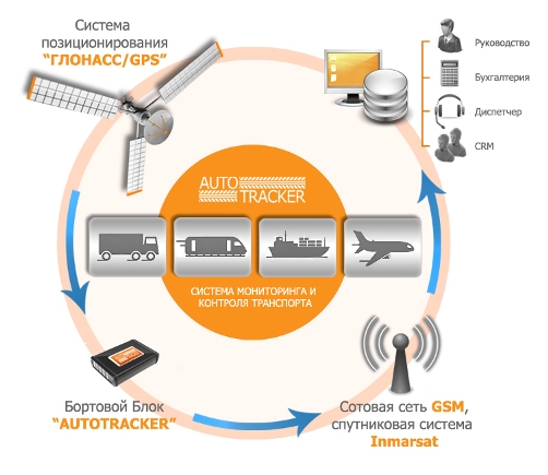 Спутниковая система мониторинга транспорта «АвтоТрекер»