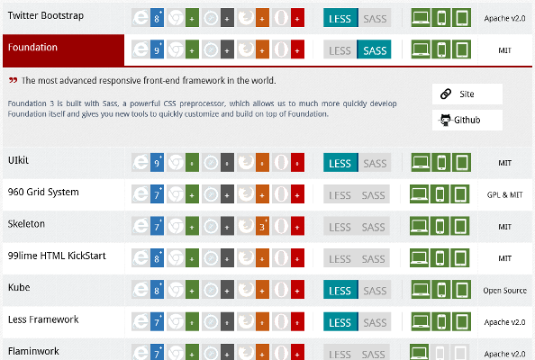 Сравнение HTML5 фреймворков