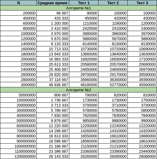 Сравнение алгоритмов вычисления чисел Фибоначчи