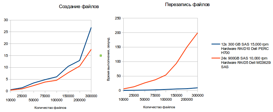 Сравнение дисковых подсистем: SATA, SAS, SSD