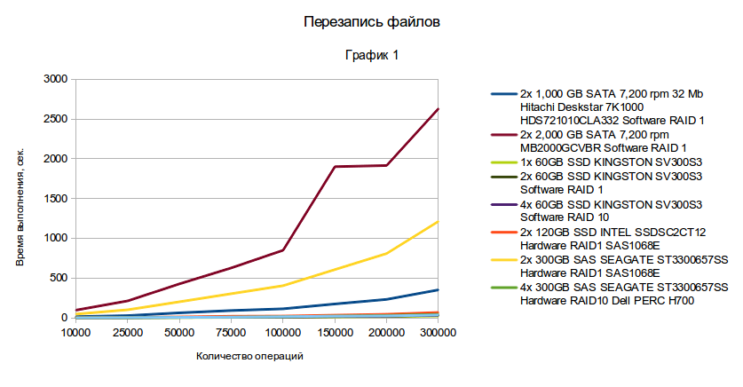 Сравнение дисковых подсистем: SATA, SAS, SSD