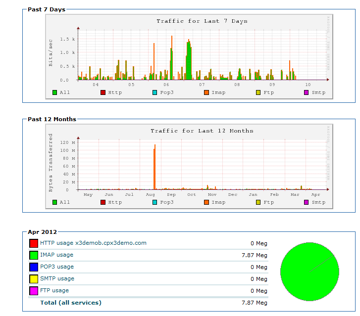 Статистика расхода трафика в cPanel