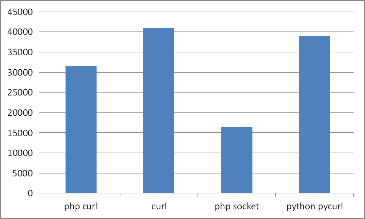 Curl to python. Curl php.