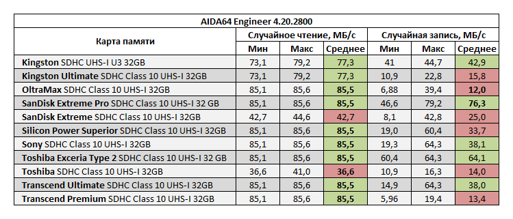 На сколько нужна карта памяти на видеорегистратор