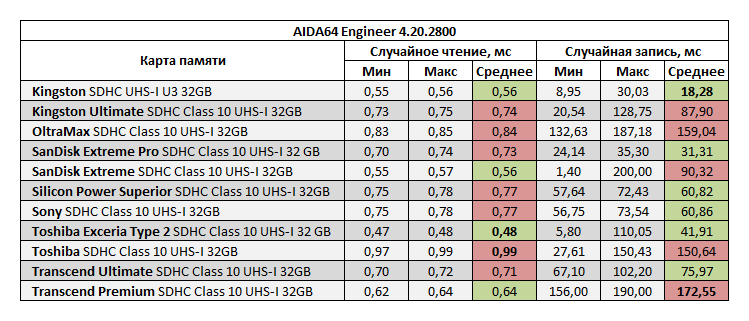 Карта памяти 32 гб для видеорегистратора какую выбрать