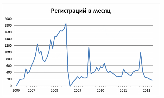 Статистика Хабрахабра