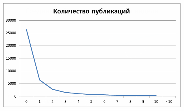 Статистика Хабрахабра