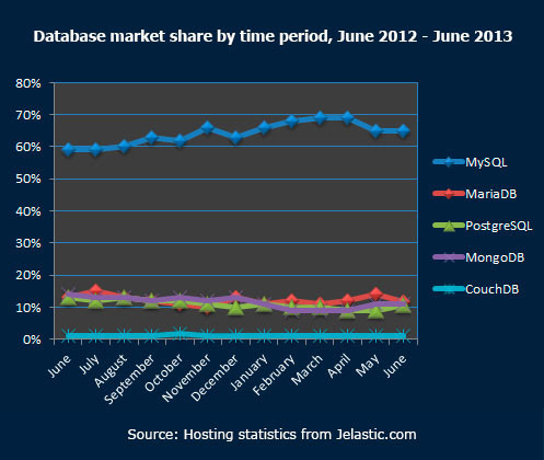 Database market share by time period June 2012 June 2013