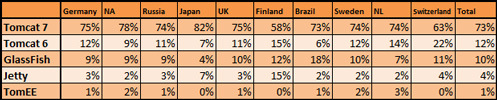 Java application server market share current numbers