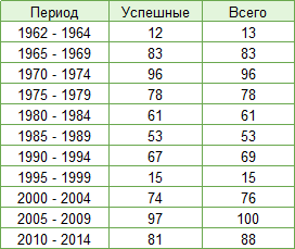 Статистика космических запусков в СССР и России по данным Роскосмоса