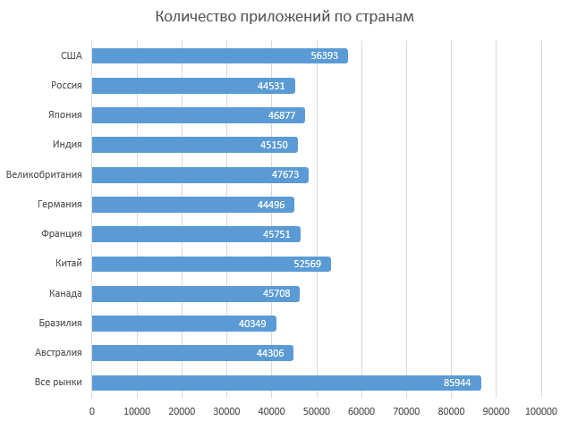 Количество приложений. Категории приложений. Статистика в приложении. Самые популярные категории приложений. А сколько приложений.