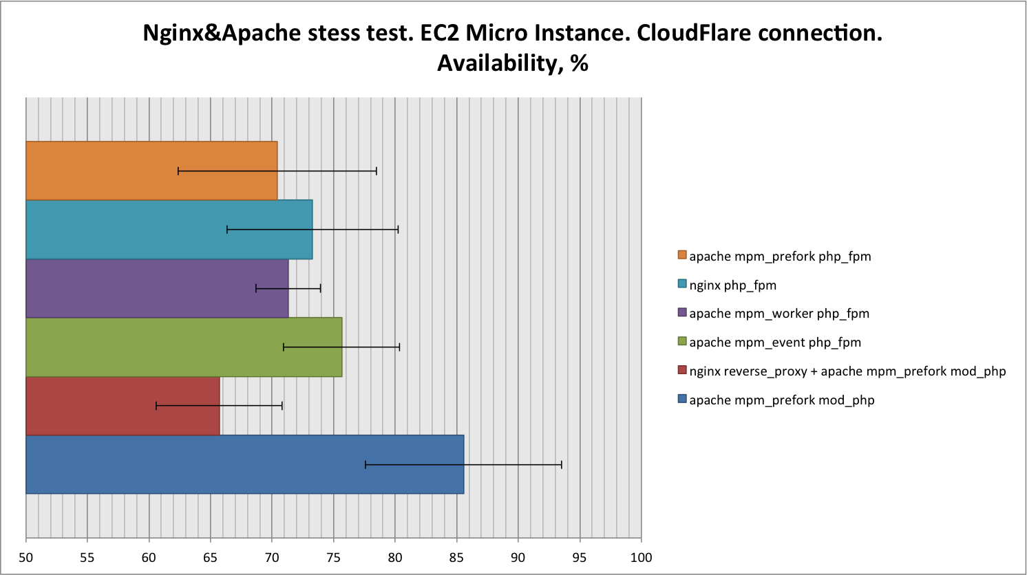 Nginx apache