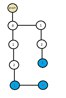 Структура Radix Tree для сжатия данных