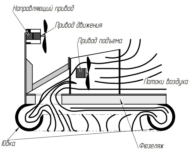 Судно на воздушной подушке схема