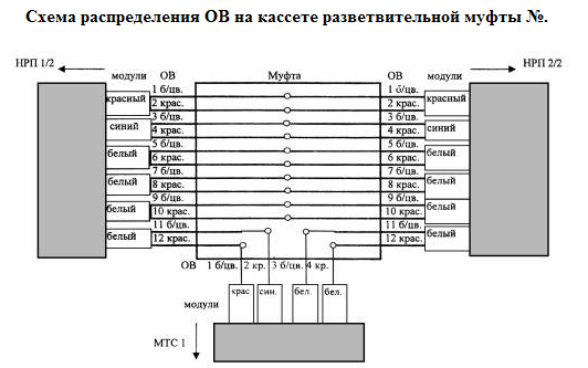 Схема разварки оптического кабеля