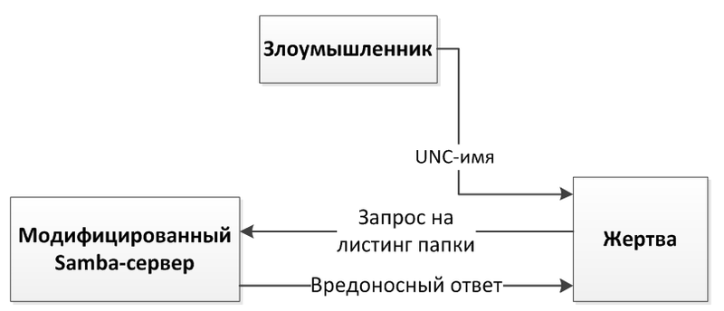 Сюрприз из kernel32 для сетевых ресурсов (MS12 081, детальный разбор уязвимости в Microsoft File Handling Component)