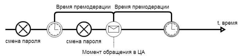 Технология аутентификации с помощью доверенных лиц