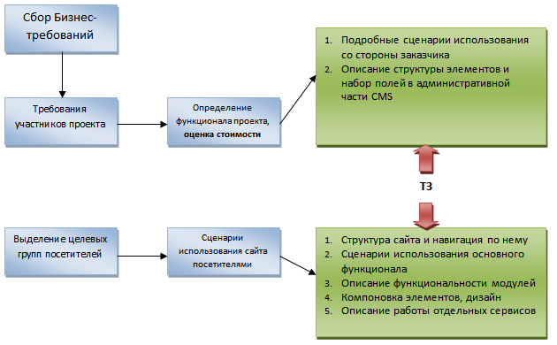 Сбор требований к проекту