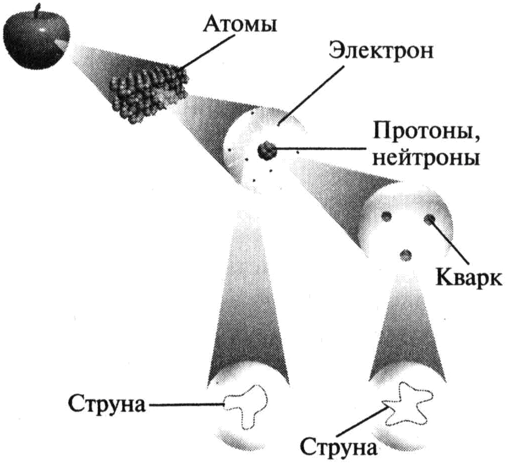 Теория струн схема