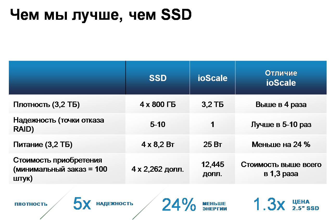 Тестирование и сравнение карт Fusion io ioScale и ioDrive2