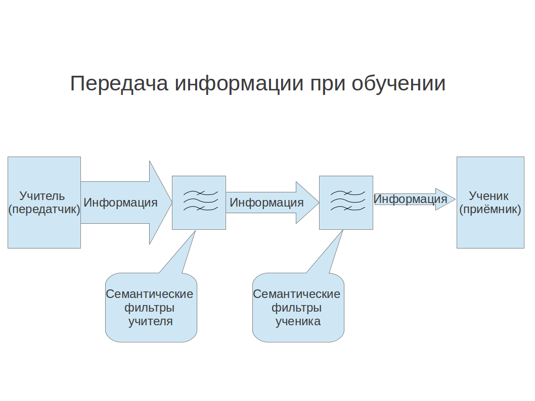 4 передача информации