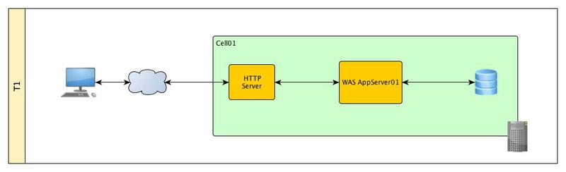 Топологии серверов приложений WebSphere Application Server для обеспечения высокой доступности